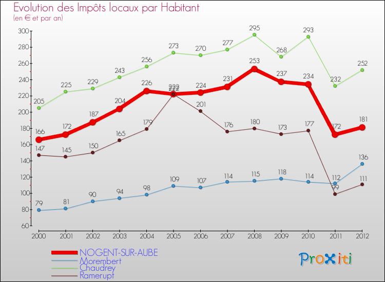 Evolution et montant des impôts locaux par Habitant pour NOGENT-SUR-AUBE et les communes proches Comparaison des impôts locaux par habitant pour NOGENT-SUR-AUBE et les communes voisines