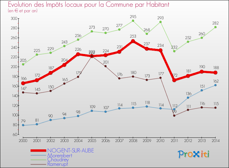 Evolution et montant des impôts locaux par Habitant pour NOGENT-SUR-AUBE et les communes proches de 2000 à 2014 Comparaison des impôts locaux par habitant pour NOGENT-SUR-AUBE et les communes voisines de 2000 à 2014