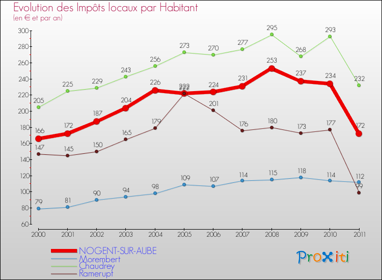 Evolution et montant des impôts locaux par Habitant pour NOGENT-SUR-AUBE et les communes proches Comparaison des impôts locaux par habitant pour NOGENT-SUR-AUBE et les communes voisines