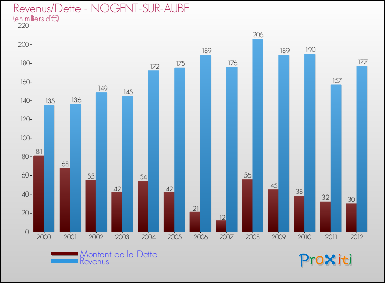 Evolution comparée de la dette et des revenus pour la commune de NOGENT-SUR-AUBE de 2000 à 2012 Comparaison de la dette et des revenus pour NOGENT-SUR-AUBE de 2000 à 2012