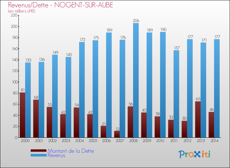 Evolution comparée de la dette et des revenus pour la commune de NOGENT-SUR-AUBE de 2000 à 2014 Comparaison de la dette et des revenus pour NOGENT-SUR-AUBE de 2000 à 2014