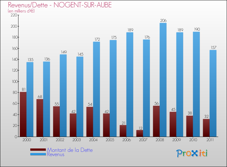 Evolution comparée de la dette et des revenus pour la commune de NOGENT-SUR-AUBE de 2000 à 2011 Comparaison de la dette et des revenus pour NOGENT-SUR-AUBE de 2000 à 2011