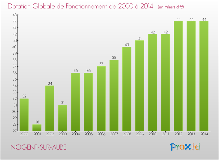 Evolution du montant de la Dotation Globale de Fonctionnement pour la commune de NOGENT-SUR-AUBE de 2000 à 2014 Evolution du montant de la Dotation Globale de Fonctionnement pour NOGENT-SUR-AUBE de 2000 à 2014