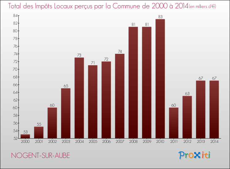 Evolution des Impôts Locaux pour la commune de NOGENT-SUR-AUBE de 2000 à 2014 Evolution des Impôts Locaux pour NOGENT-SUR-AUBE de 2000 à 2014