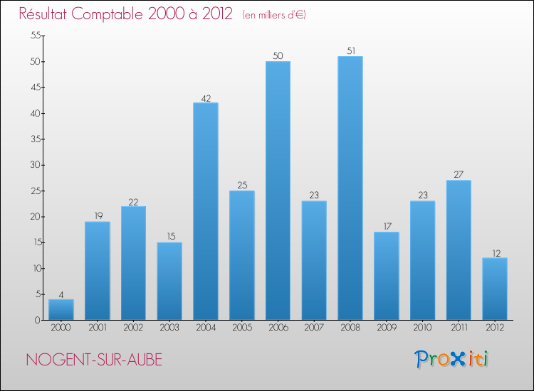 Evolution du résultat comptable pour la commune de NOGENT-SUR-AUBE de 2000 à 2012 Evolution du résultat comptable pour NOGENT-SUR-AUBE de 2000 à 2012