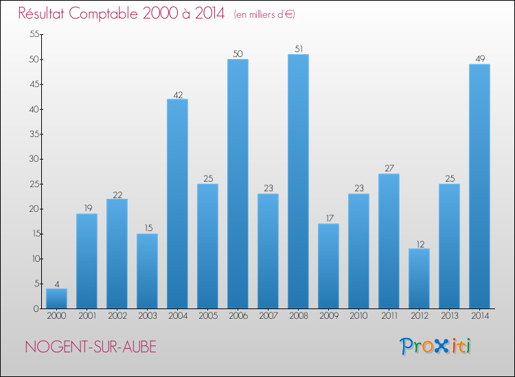 Evolution du résultat comptable pour la commune de NOGENT-SUR-AUBE de 2000 à 2014 Evolution du résultat comptable pour NOGENT-SUR-AUBE de 2000 à 2014