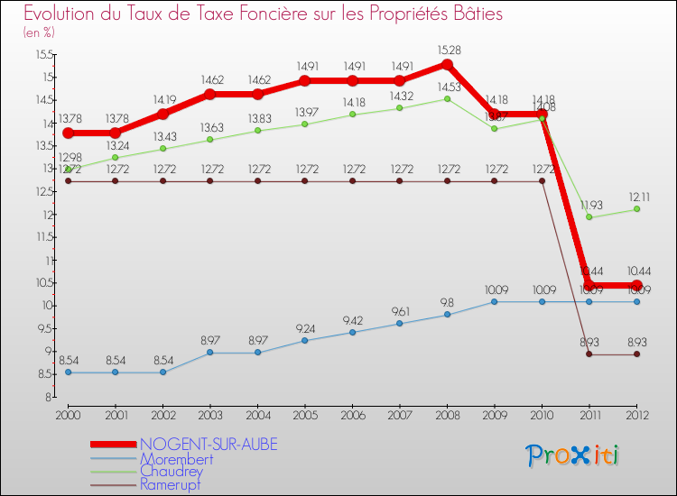Evolution du taux de la taxe foncière sur le bati pour NOGENT-SUR-AUBE et les communes proches de 2000 à 2012 Comparaison des taux de taxe foncière sur le bati pour NOGENT-SUR-AUBE et les communes voisines de 2000 à 2012
