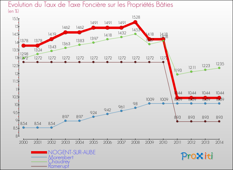 Evolution du taux de la taxe foncière sur le bati pour NOGENT-SUR-AUBE et les communes proches de 2000 à 2014 Comparaison des taux de taxe foncière sur le bati pour NOGENT-SUR-AUBE et les communes voisines de 2000 à 2014