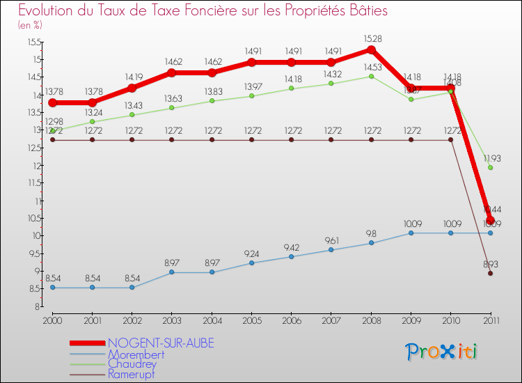 Evolution du taux de la taxe foncière sur le bati pour NOGENT-SUR-AUBE et les communes proches Comparaison des taux de taxe foncière sur le bati pour NOGENT-SUR-AUBE et les communes voisines
