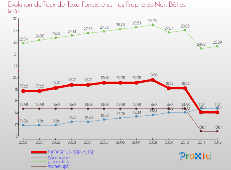 Evolution du taux de la taxe foncière sur les immeubles et terrains non batis pour NOGENT-SUR-AUBE et les communes proches de 2000 à 2012 Comparaison des taux de la taxe foncière sur les immeubles et terrains non batis pour NOGENT-SUR-AUBE et les communes voisines de 2000 à 2012