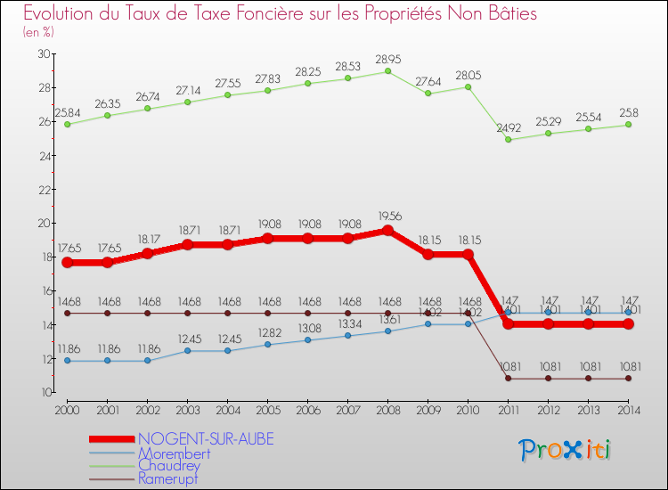 Evolution du taux de la taxe foncière sur les immeubles et terrains non batis pour NOGENT-SUR-AUBE et les communes proches de 2000 à 2014 Comparaison des taux de la taxe foncière sur les immeubles et terrains non batis pour NOGENT-SUR-AUBE et les communes voisines de 2000 à 2014