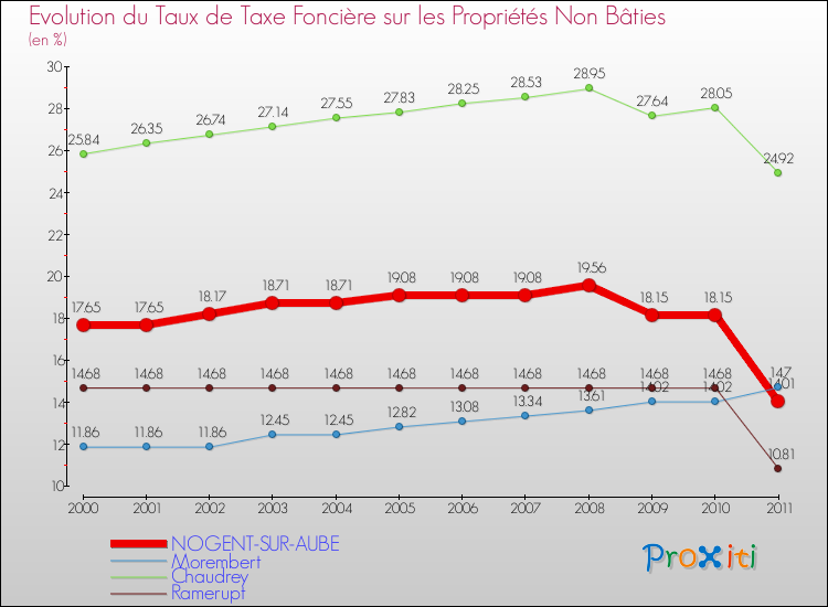 Evolution du taux de la taxe foncière sur les immeubles et terrains non batis pour NOGENT-SUR-AUBE et les communes proches Comparaison des taux de la taxe foncière sur les immeubles et terrains non batis pour NOGENT-SUR-AUBE et les communes voisines