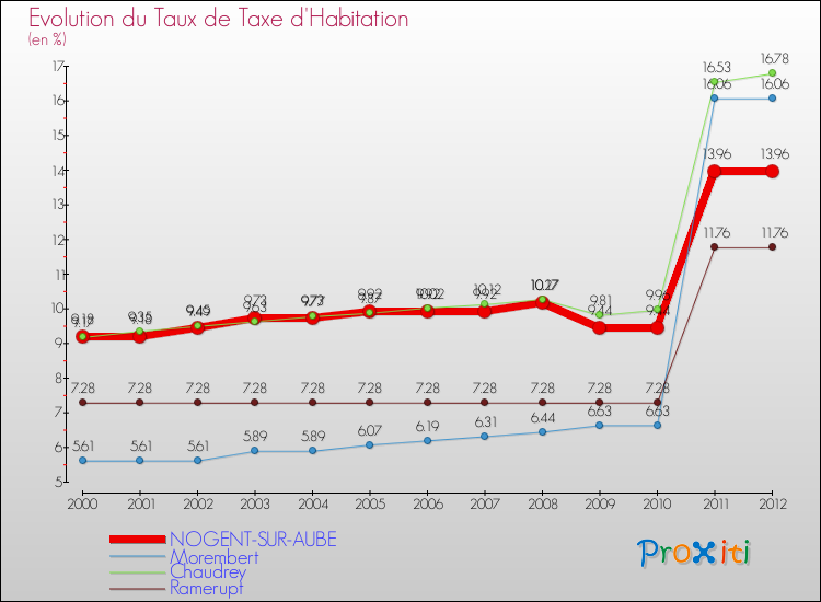 Evolution du taux de la taxe d'habitation pour NOGENT-SUR-AUBE et les communes proches Comparaison des taux de la taxe d'habitation pour NOGENT-SUR-AUBE et les communes voisines