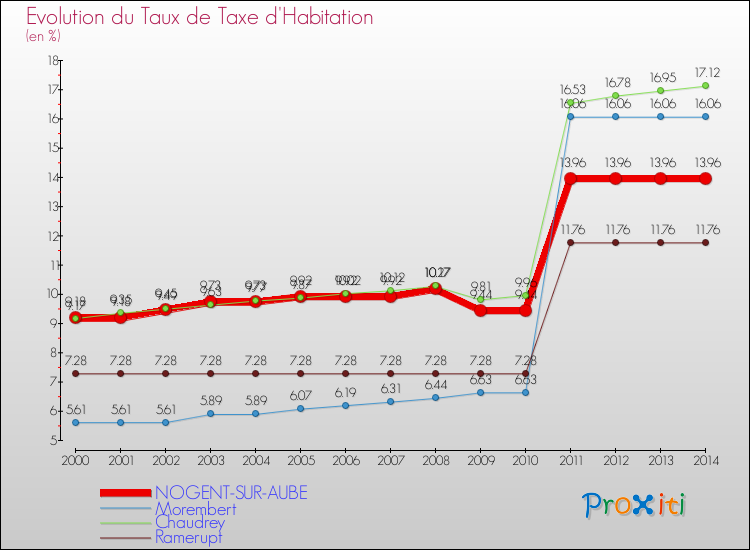 Evolution du taux de la taxe d'habitation pour NOGENT-SUR-AUBE et les communes proches de 2000 à 2014 Comparaison des taux de la taxe d'habitation pour NOGENT-SUR-AUBE et les communes voisines de 2000 à 2014