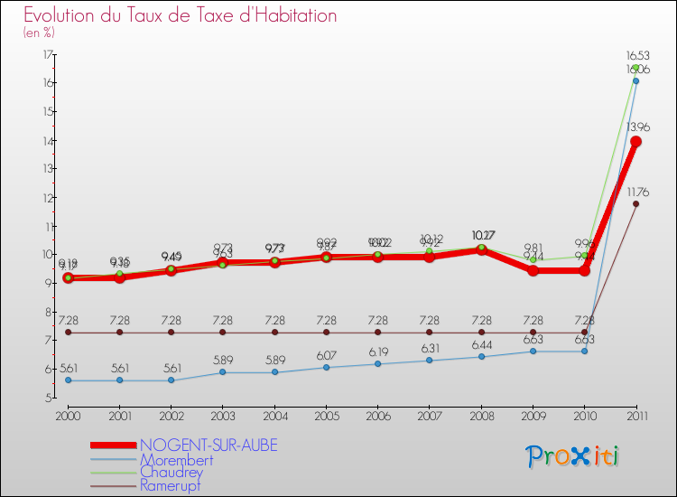 Evolution du taux de la taxe d'habitation pour NOGENT-SUR-AUBE et les communes proches Comparaison des taux de la taxe d'habitation pour NOGENT-SUR-AUBE et les communes voisines