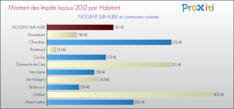 Montant des impôts locaux par Habitant pour NOGENT-SUR-AUBE et les communes proches Comparaison des impôts locaux par habitant pour NOGENT-SUR-AUBE et les communes voisines