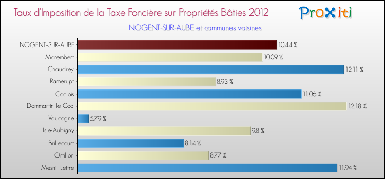 Taux d'imposition de la taxe foncière sur le bati 2012 pour NOGENT-SUR-AUBE et les communes proches Comparaison des taux d'imposition de la taxe foncière sur le bati 2012 pour NOGENT-SUR-AUBE et les communes voisines