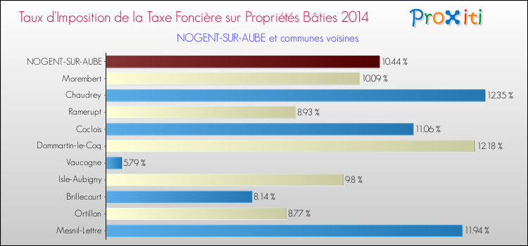 Taux d'imposition de la taxe foncière sur le bati 2014 pour NOGENT-SUR-AUBE et les communes proches Comparaison des taux d'imposition de la taxe foncière sur le bati 2014 pour NOGENT-SUR-AUBE et les communes voisines