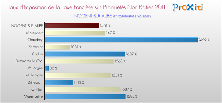 Taux d'imposition de la taxe foncière sur les immeubles et terrains non batis 2011 pour NOGENT-SUR-AUBE et les communes proches Comparaison des taux d'imposition de la taxe foncière sur les immeubles et terrains non batis 2011 pour NOGENT-SUR-AUBE et les communes voisines