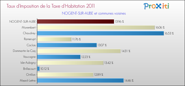Taux d'imposition de la taxe d'habitation 2011 pour NOGENT-SUR-AUBE et les communes proches Comparaison des taux d'imposition de la taxe d'habitation 2011 pour NOGENT-SUR-AUBE et les communes voisines