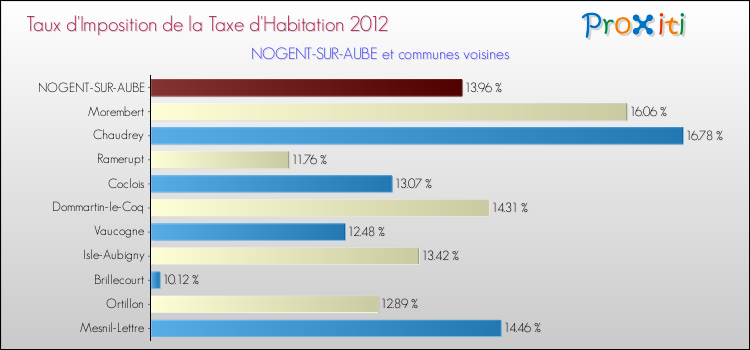 Taux d'imposition de la taxe d'habitation 2012 pour NOGENT-SUR-AUBE et les communes proches Comparaison des taux d'imposition de la taxe d'habitation 2012 pour NOGENT-SUR-AUBE et les communes voisines