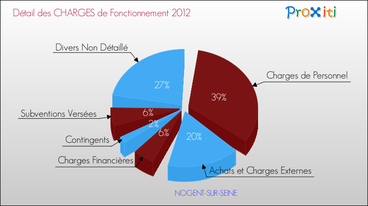 Décomposition des Charges de Fonctionnement 2012 de la commune de NOGENT-SUR-SEINE Charges de Fonctionnement 2012 pour la commune de NOGENT-SUR-SEINE