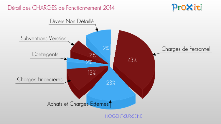 Décomposition des Charges de Fonctionnement 2014 de la commune de NOGENT-SUR-SEINE Charges de Fonctionnement 2014 pour la commune de NOGENT-SUR-SEINE