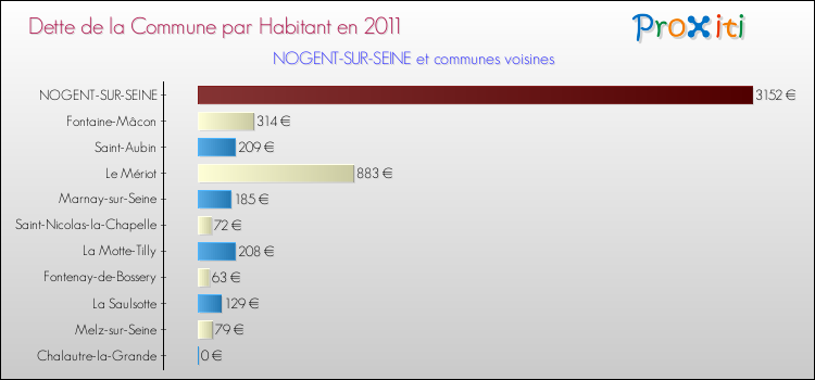 Dette par habitant de la commune en 2011 pour NOGENT-SUR-SEINE et les communes proches Comparaison de la dette par habitant de la commune en 2011 pour NOGENT-SUR-SEINE et les communes voisines