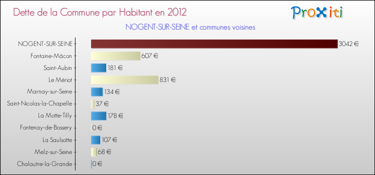 Dette par habitant de la commune en 2012 pour NOGENT-SUR-SEINE et les communes proches Comparaison de la dette par habitant de la commune en 2012 pour NOGENT-SUR-SEINE et les communes voisines