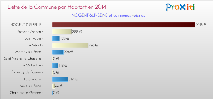 Dette par habitant de la commune en 2014 pour NOGENT-SUR-SEINE et les communes proches Comparaison de la dette par habitant de la commune en 2014 pour NOGENT-SUR-SEINE et les communes voisines