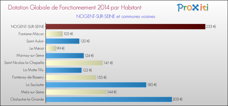 Montant des dotations globales de fonctionnement DGF par Habitant pour NOGENT-SUR-SEINE et les communes proches en 2014. Comparaison des des dotations globales de fonctionnement DGF par habitant pour NOGENT-SUR-SEINE et les communes voisines en 2014.