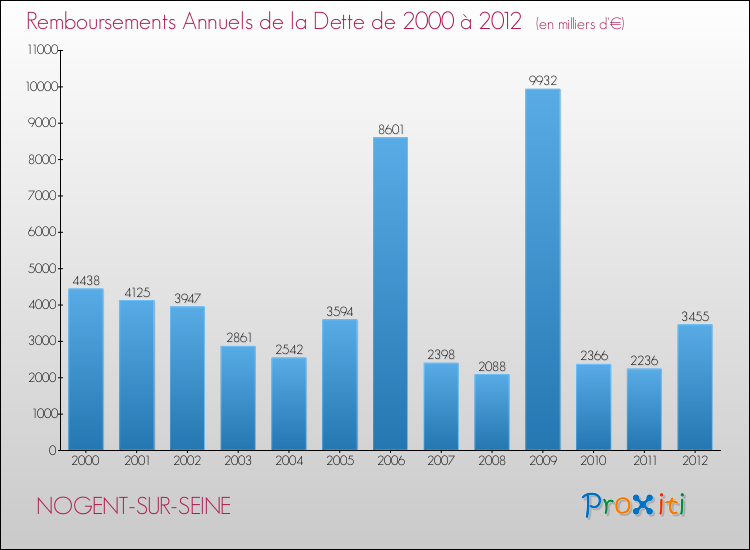 Evolution de l'annuité de la dette pour la commune de NOGENT-SUR-SEINE de 2000 à 2012 Annuités de la dette pour NOGENT-SUR-SEINE de 2000 à 2012