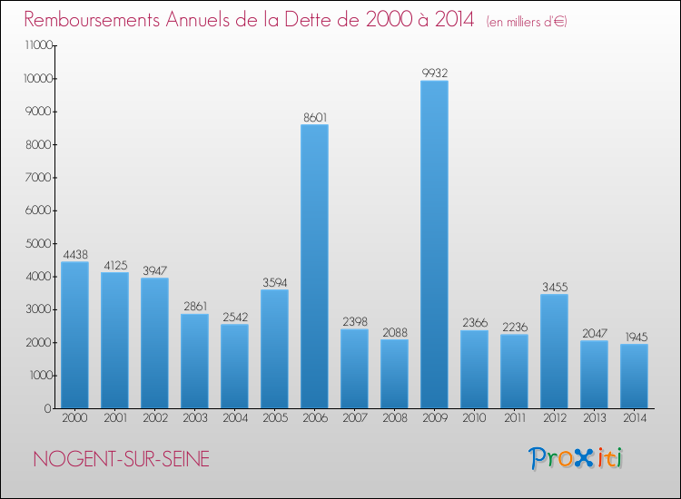 Evolution de l'annuité de la dette pour la commune de NOGENT-SUR-SEINE de 2000 à 2014 Annuités de la dette pour NOGENT-SUR-SEINE de 2000 à 2014