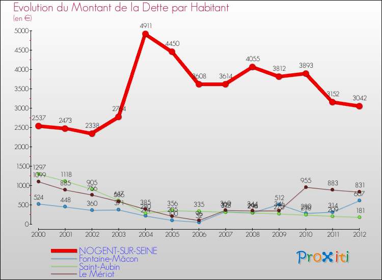 Evolution de la dette par habitant pour la commune de NOGENT-SUR-SEINE et les communes proches de 2000 à 2012 Comparaison de la dette par habitant pour NOGENT-SUR-SEINE et les communes voisines de 2000 à 2012
