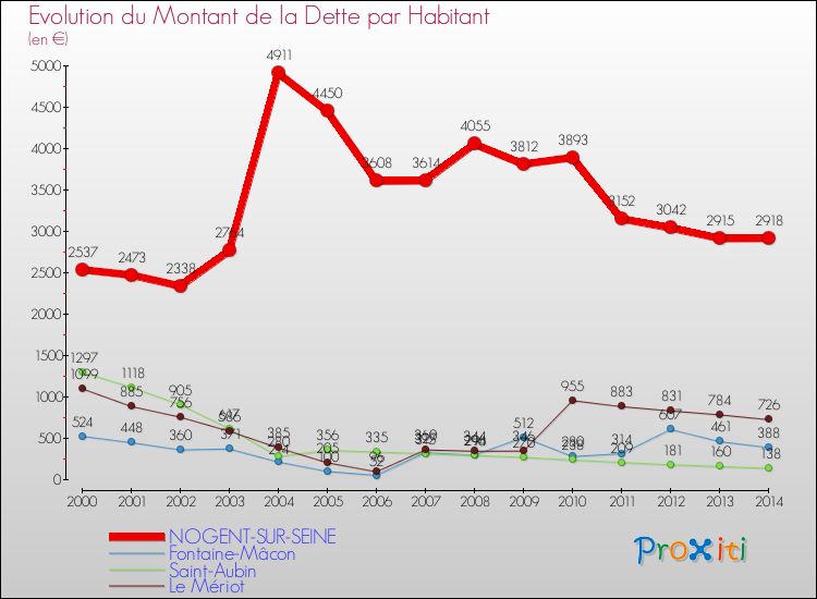 Evolution de la dette par habitant pour la commune de NOGENT-SUR-SEINE et les communes proches de 2000 à 2014 Comparaison de la dette par habitant pour NOGENT-SUR-SEINE et les communes voisines de 2000 à 2014