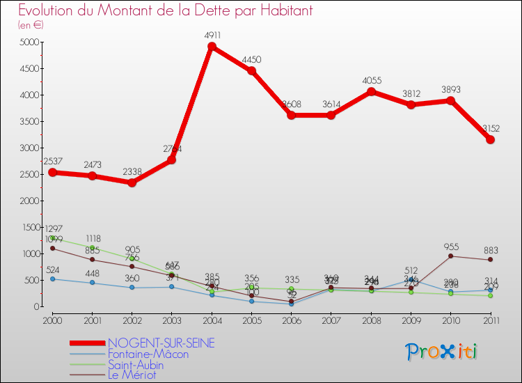 Evolution de la dette par habitant pour la commune de NOGENT-SUR-SEINE et les communes proches Comparaison de la dette par habitant pour NOGENT-SUR-SEINE et les communes voisines