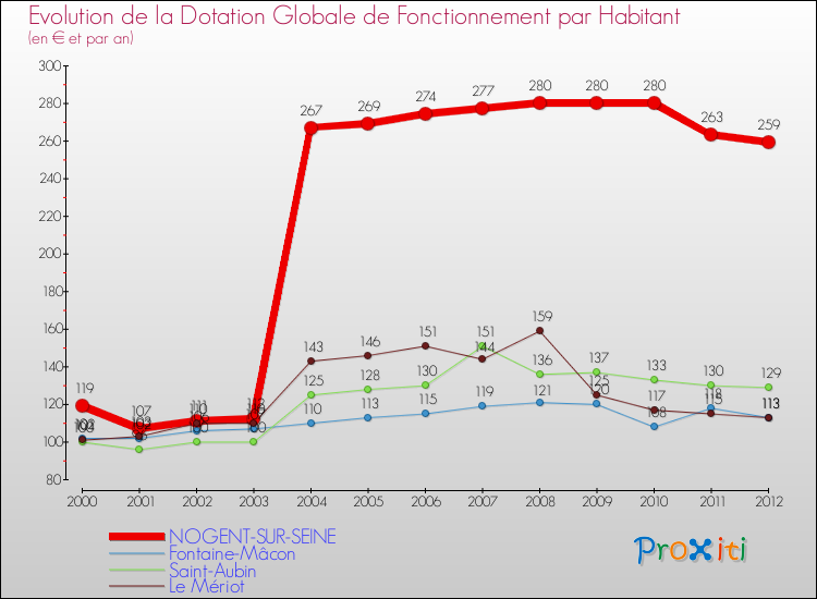Evolution et montant de la dotation globale de fonctionnement par Habitant pour NOGENT-SUR-SEINE et les communes proches Comparaison des dotations globales de fonctionnement par habitant pour NOGENT-SUR-SEINE et les communes voisines