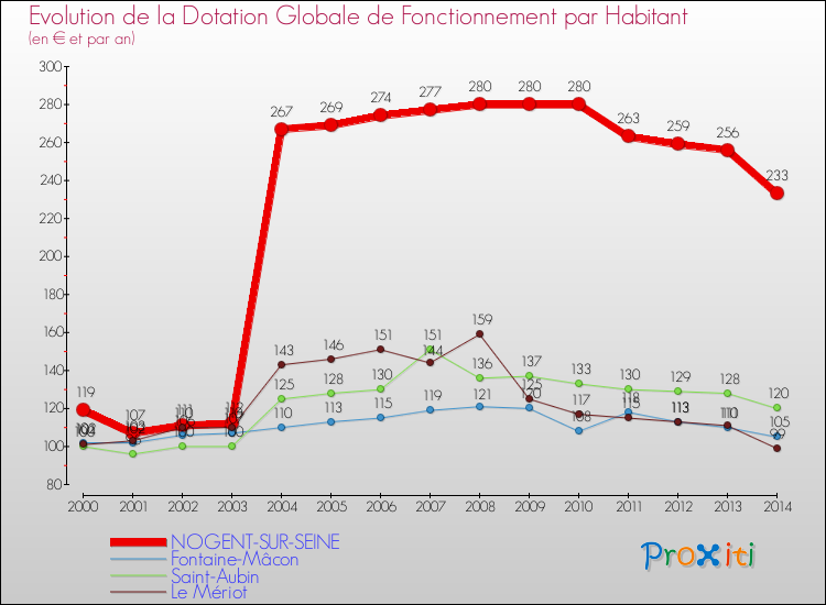 Evolution et montant de la dotation globale de fonctionnement par Habitant pour NOGENT-SUR-SEINE et les communes proches de 2000 à 2014. Comparaison des dotations globales de fonctionnement par habitant pour NOGENT-SUR-SEINE et les communes voisines de 2000 à 2014.