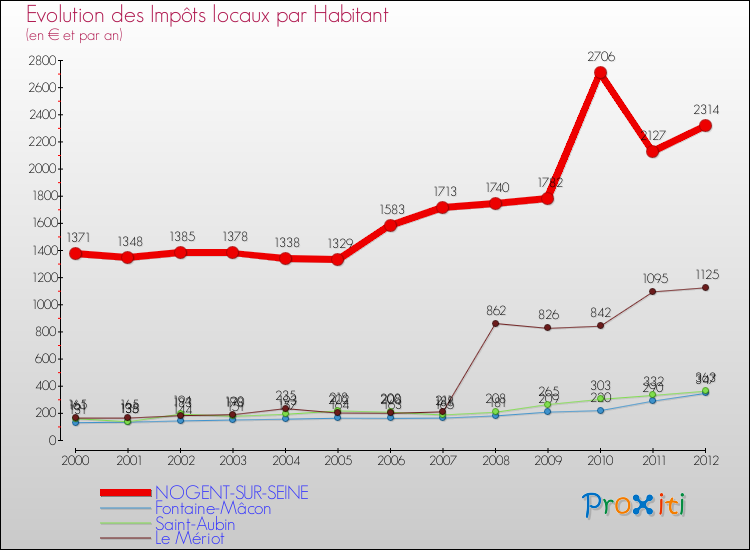 Evolution et montant des impôts locaux par Habitant pour NOGENT-SUR-SEINE et les communes proches Comparaison des impôts locaux par habitant pour NOGENT-SUR-SEINE et les communes voisines
