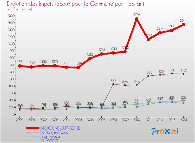 Evolution et montant des impôts locaux par Habitant pour NOGENT-SUR-SEINE et les communes proches de 2000 à 2014 Comparaison des impôts locaux par habitant pour NOGENT-SUR-SEINE et les communes voisines de 2000 à 2014