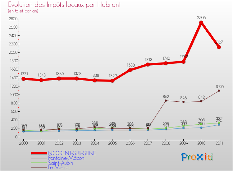 Evolution et montant des impôts locaux par Habitant pour NOGENT-SUR-SEINE et les communes proches Comparaison des impôts locaux par habitant pour NOGENT-SUR-SEINE et les communes voisines