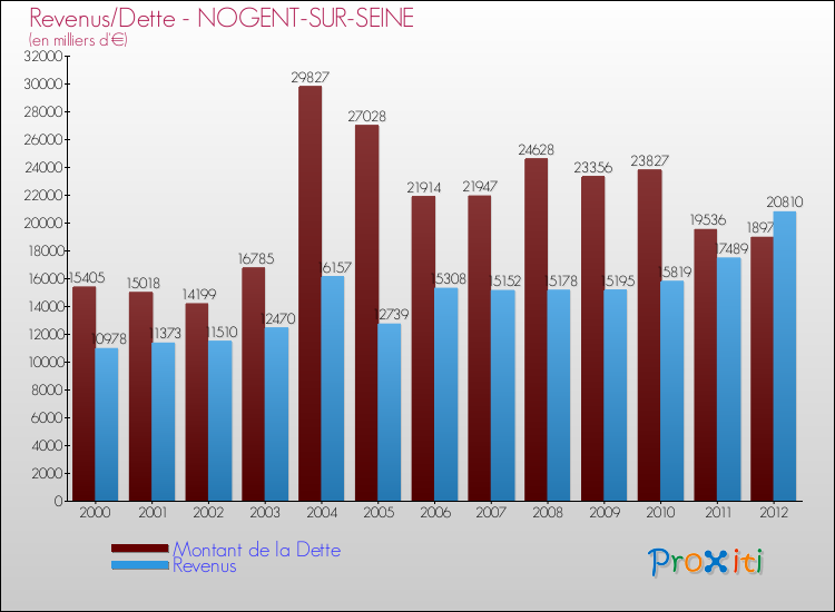 Evolution comparée de la dette et des revenus pour la commune de NOGENT-SUR-SEINE de 2000 à 2012 Comparaison de la dette et des revenus pour NOGENT-SUR-SEINE de 2000 à 2012