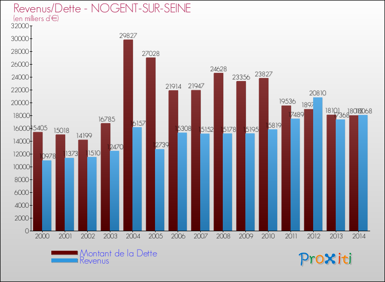 Evolution comparée de la dette et des revenus pour la commune de NOGENT-SUR-SEINE de 2000 à 2014 Comparaison de la dette et des revenus pour NOGENT-SUR-SEINE de 2000 à 2014