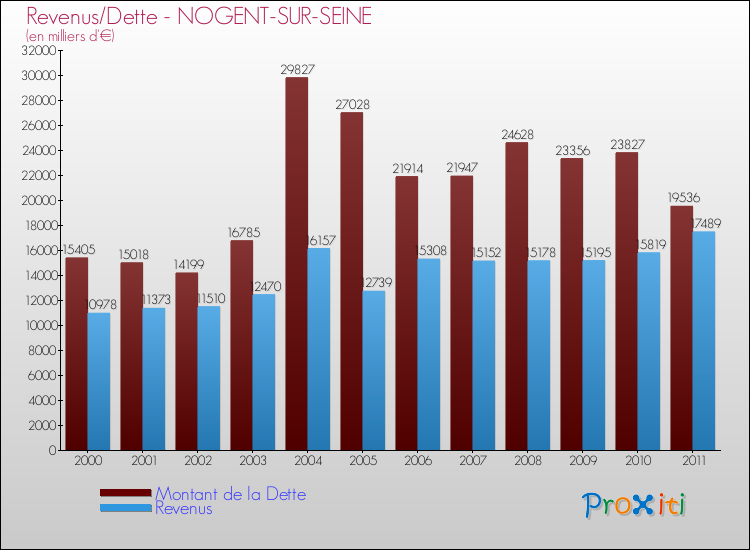 Evolution comparée de la dette et des revenus pour la commune de NOGENT-SUR-SEINE de 2000 à 2011 Comparaison de la dette et des revenus pour NOGENT-SUR-SEINE de 2000 à 2011