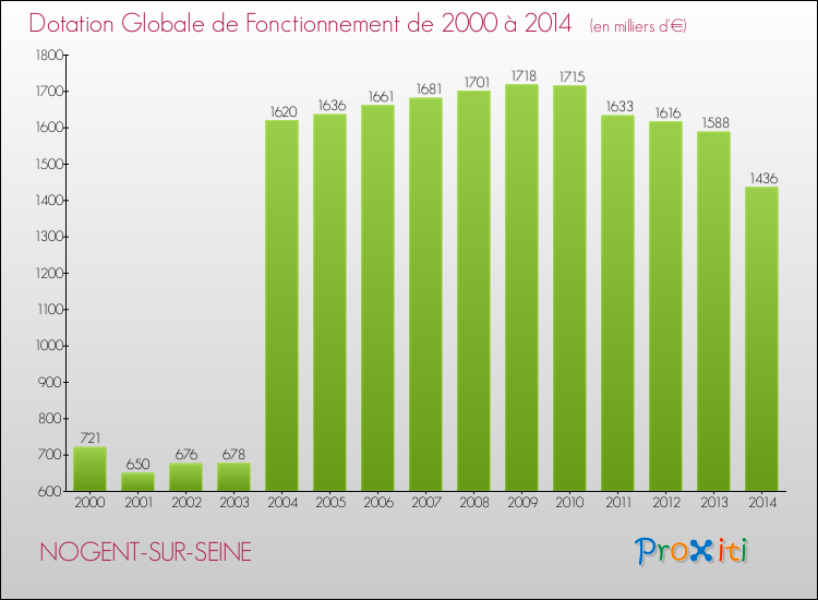 Evolution du montant de la Dotation Globale de Fonctionnement pour la commune de NOGENT-SUR-SEINE de 2000 à 2014 Evolution du montant de la Dotation Globale de Fonctionnement pour NOGENT-SUR-SEINE de 2000 à 2014