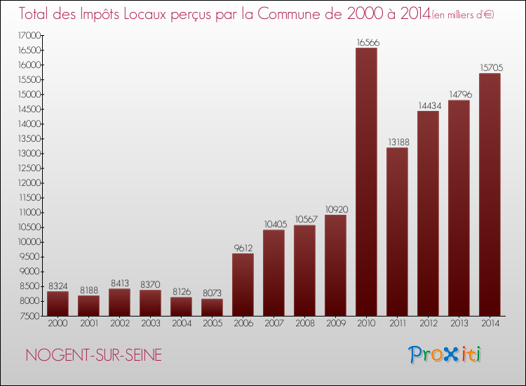 Evolution des Impôts Locaux pour la commune de NOGENT-SUR-SEINE de 2000 à 2014 Evolution des Impôts Locaux pour NOGENT-SUR-SEINE de 2000 à 2014