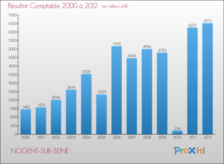 Evolution du résultat comptable pour la commune de NOGENT-SUR-SEINE de 2000 à 2012 Evolution du résultat comptable pour NOGENT-SUR-SEINE de 2000 à 2012