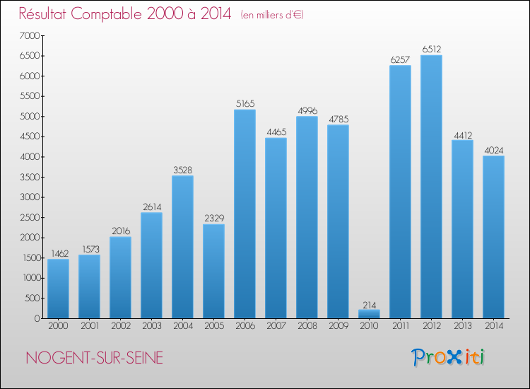 Evolution du résultat comptable pour la commune de NOGENT-SUR-SEINE de 2000 à 2014 Evolution du résultat comptable pour NOGENT-SUR-SEINE de 2000 à 2014