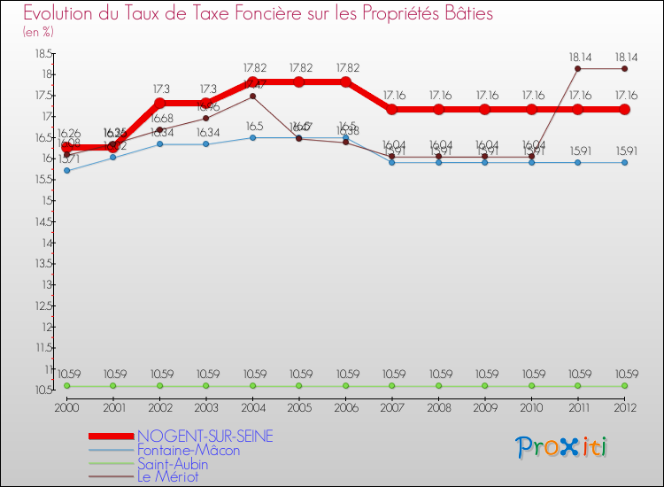 Evolution du taux de la taxe foncière sur le bati pour NOGENT-SUR-SEINE et les communes proches de 2000 à 2012 Comparaison des taux de taxe foncière sur le bati pour NOGENT-SUR-SEINE et les communes voisines de 2000 à 2012