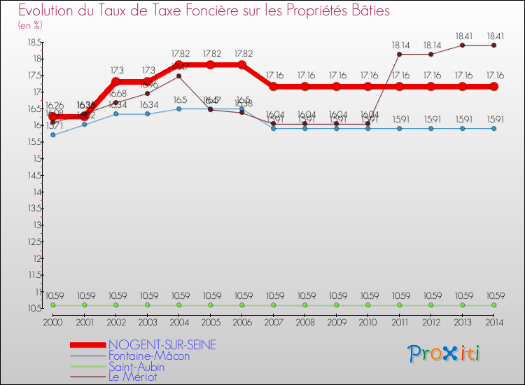 Evolution du taux de la taxe foncière sur le bati pour NOGENT-SUR-SEINE et les communes proches de 2000 à 2014 Comparaison des taux de taxe foncière sur le bati pour NOGENT-SUR-SEINE et les communes voisines de 2000 à 2014